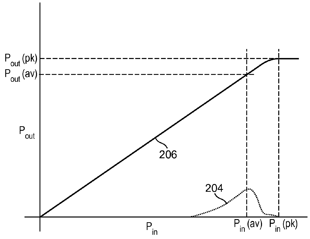 Crest factor reduction applied to shaping table to increase power amplifier efficiency of envelope tracking amplifier