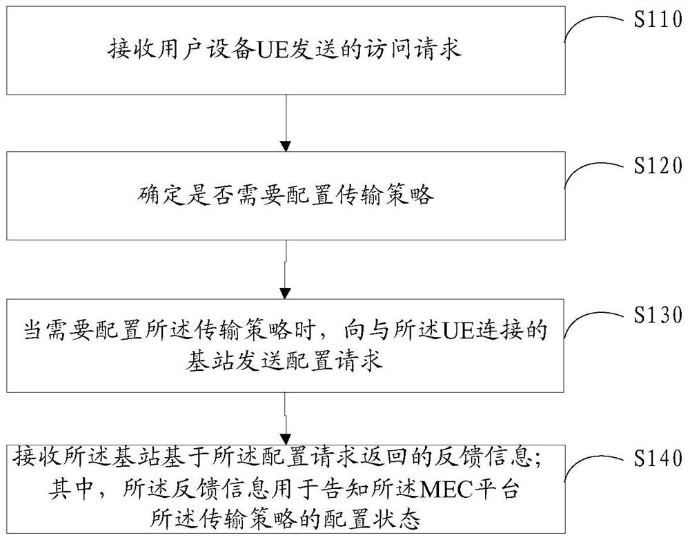 Transmission policy configuration method and device, information transmission method and device