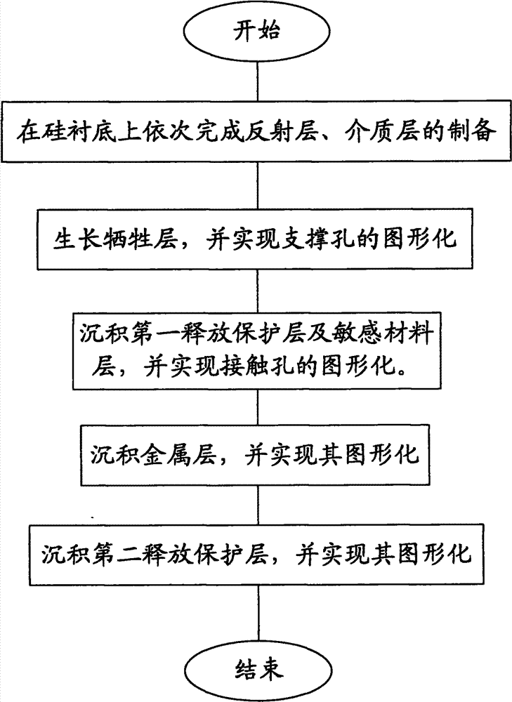 A kind of mems microbridge structure contact hole preparation method