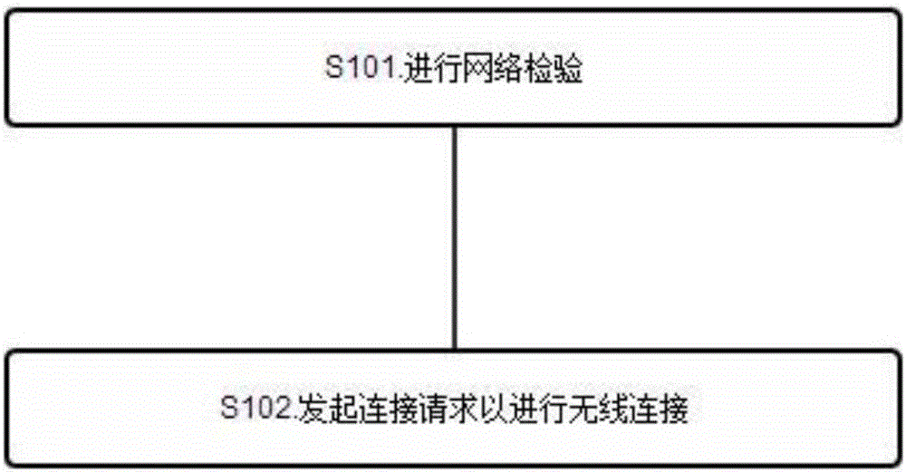 Mobile terminal, mobile terminal remote assistance process control method and mobile terminal remote assistance process control device