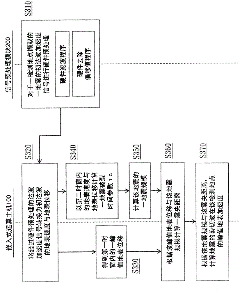 System and method for real-time analysis of local earthquakes