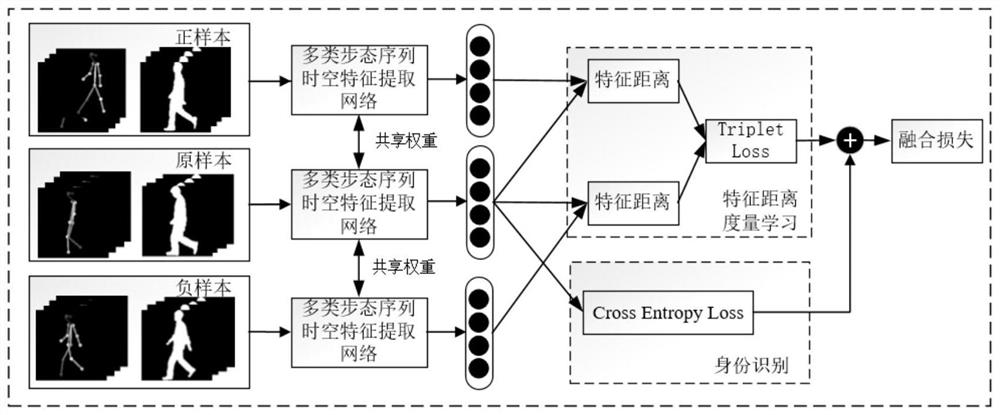 Identity recognition method based on multi-channel space-time network and joint optimization loss