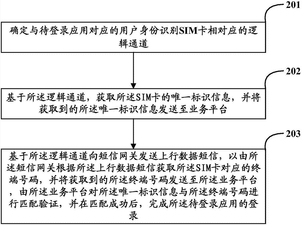 Application login method and terminal equipment