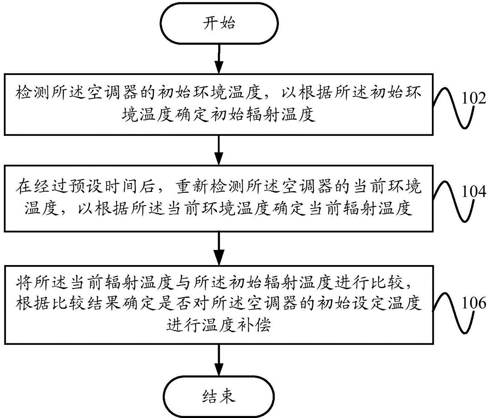 Temperature compensation method, temperature compensation device for air conditioner and air conditioner