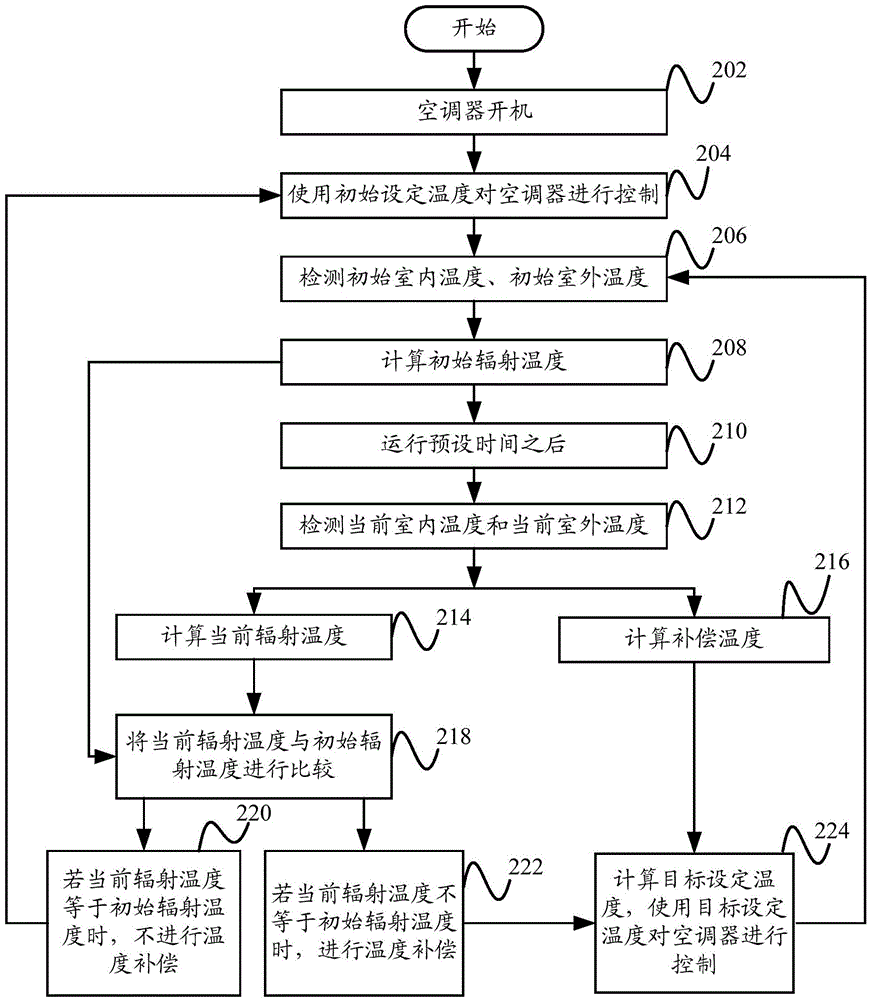 Temperature compensation method, temperature compensation device for air conditioner and air conditioner