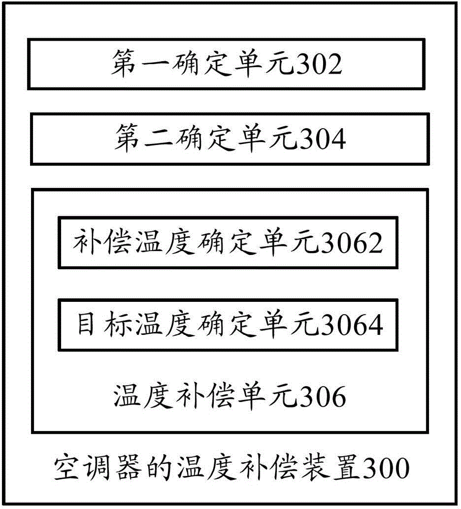 Temperature compensation method, temperature compensation device for air conditioner and air conditioner