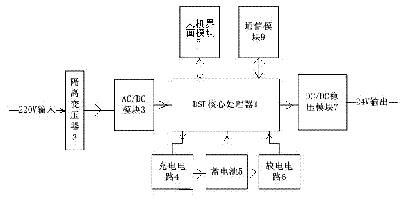 DSP (digital signal processor) based control system of uninterrupted power supply