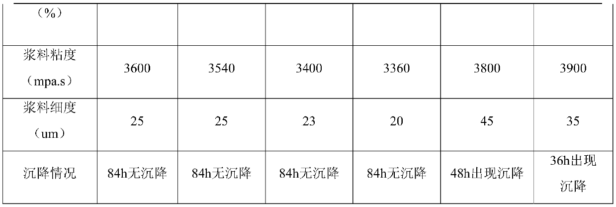 Preparation method of negative electrode slurry