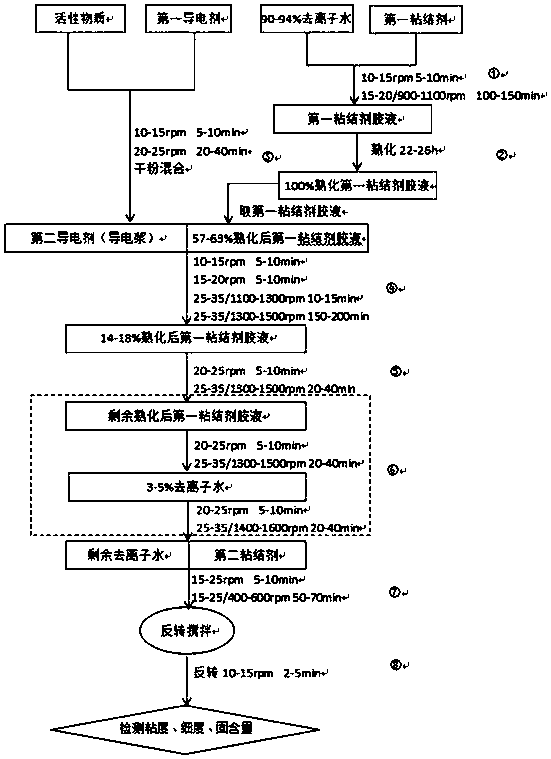 Preparation method of negative electrode slurry