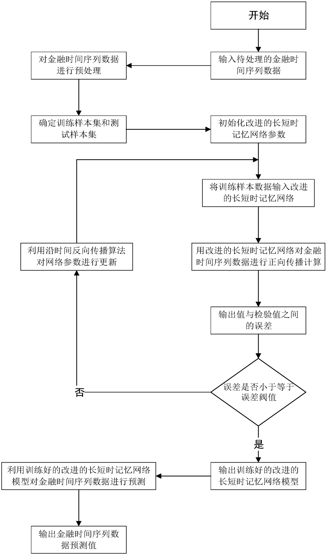 Financial data prediction method based on improved long-short term memory network