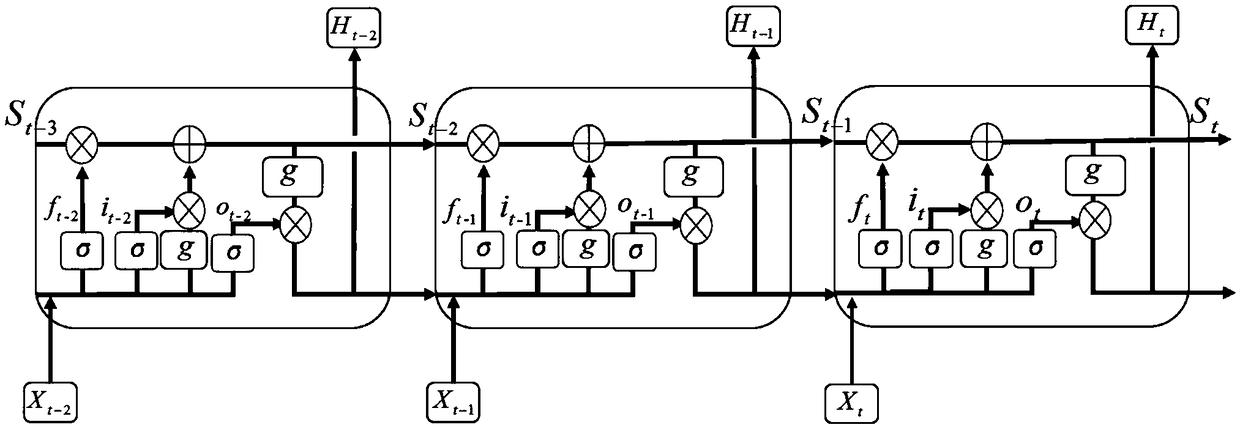 Financial data prediction method based on improved long-short term memory network