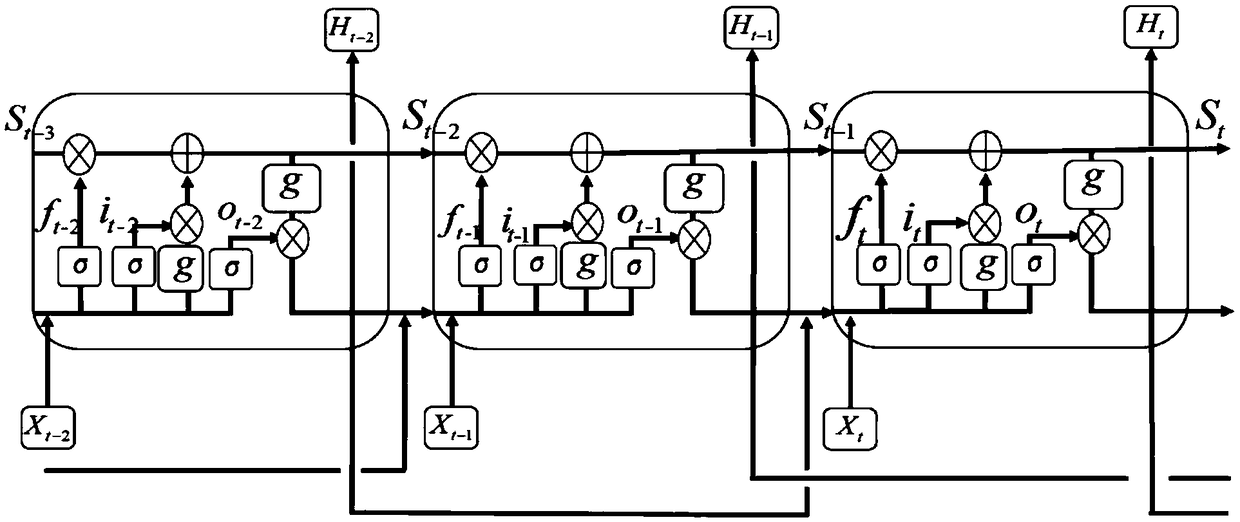 Financial data prediction method based on improved long-short term memory network