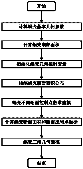 Mathematical model based centrifugal pump volute design method