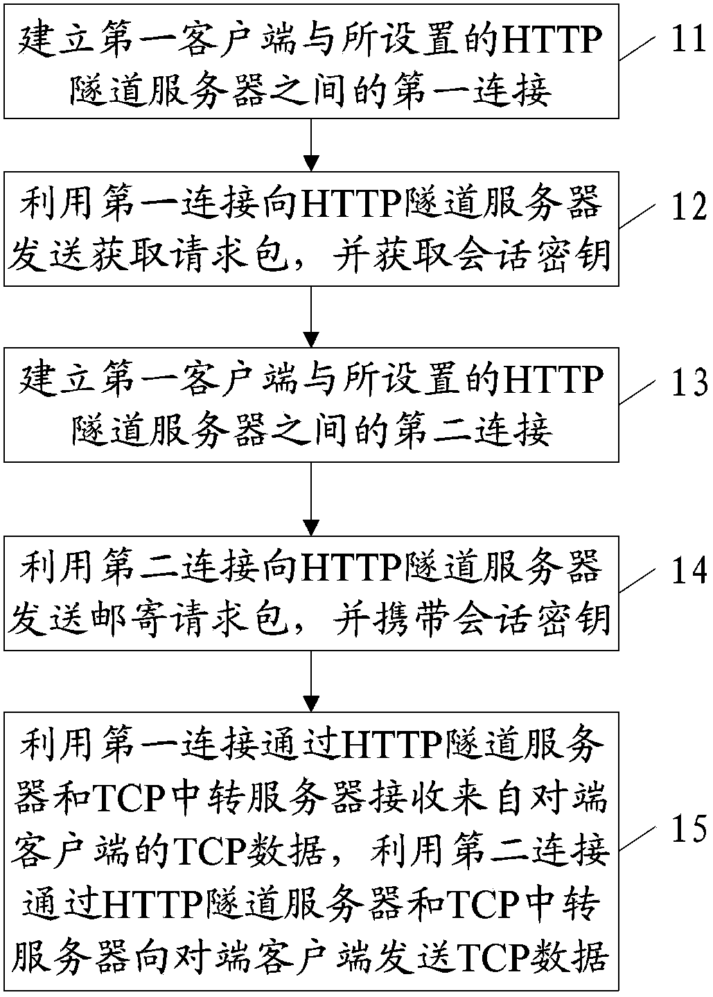 Data transmission method among client terminals in restricted network and client terminals