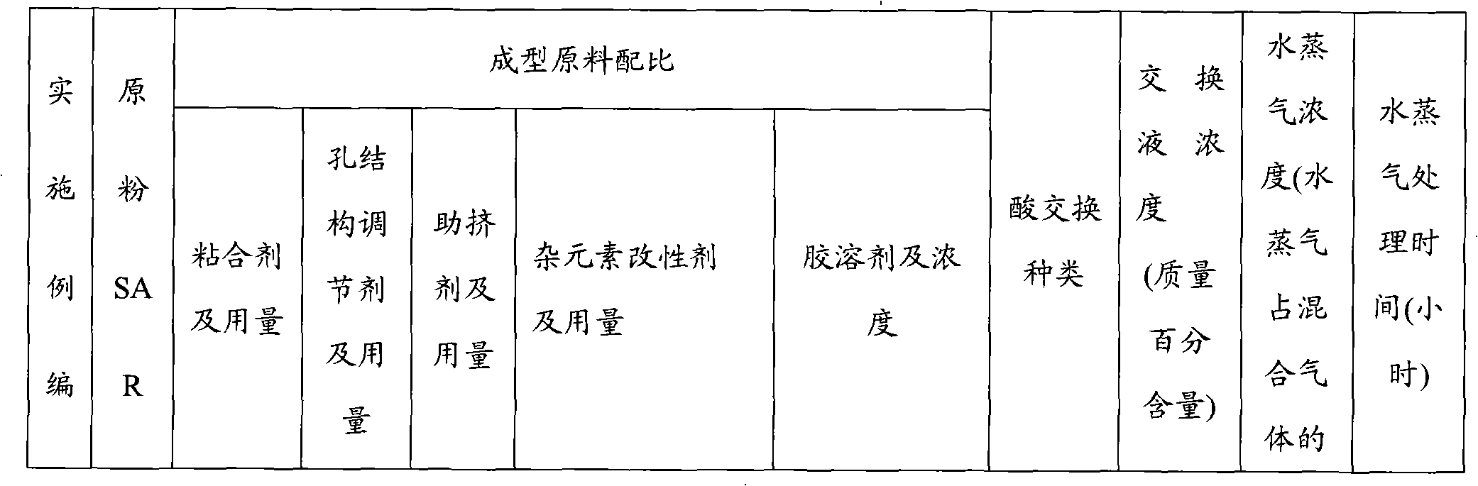 Molecular sieve catalyst for preparing low-carbon olefin and preparation method thereof