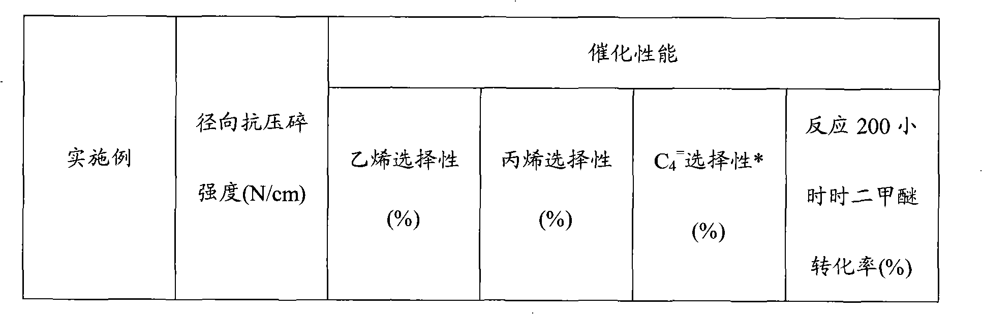 Molecular sieve catalyst for preparing low-carbon olefin and preparation method thereof