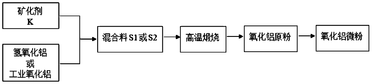 Preparation method of low-sodium and high-activity special alpha-Al2O3 micro powder