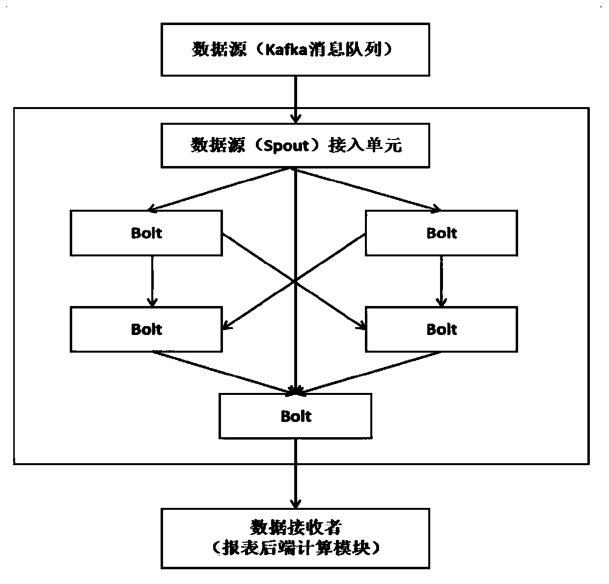 Streaming computing real-time report system and method