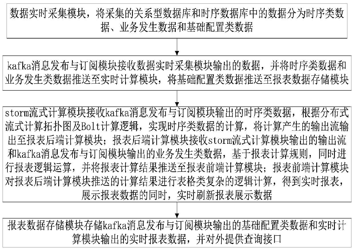 Streaming computing real-time report system and method