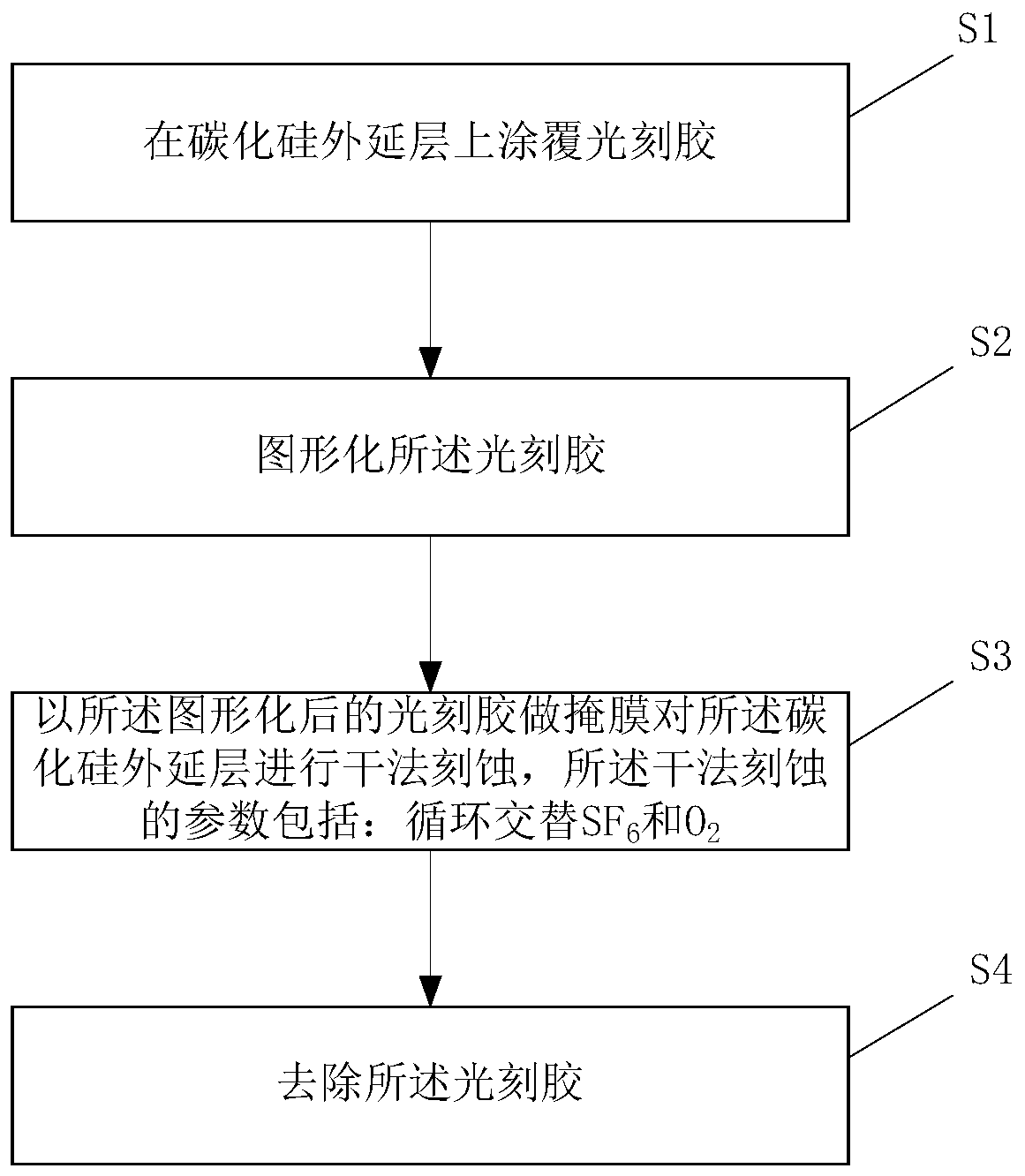 Method for etching silicon carbide shallow trench