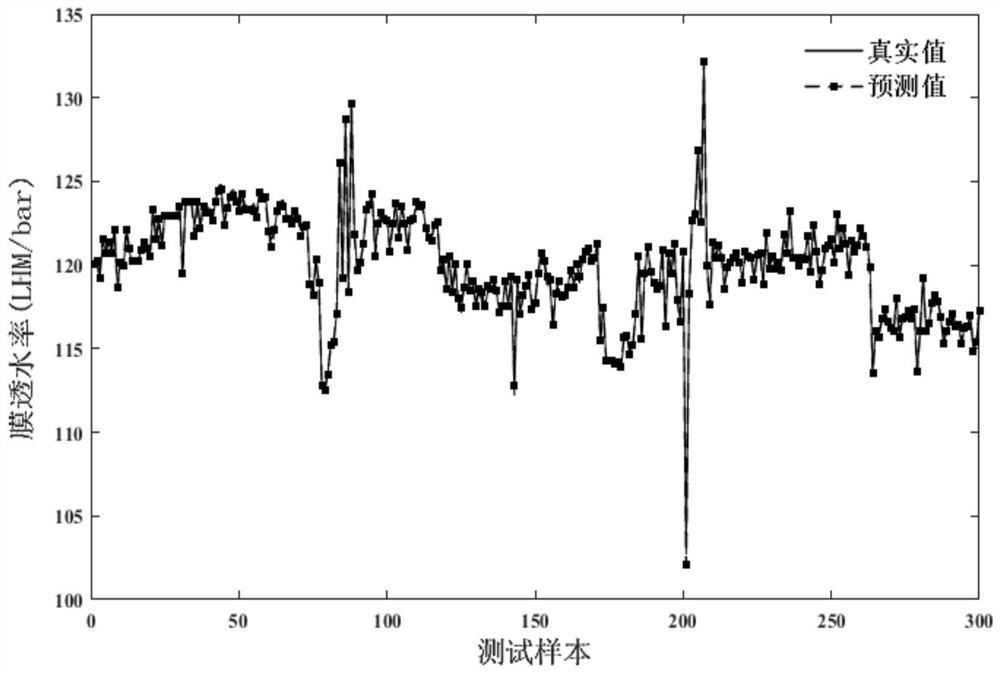 Membrane pollution multi-index identification method based on cascade neural network