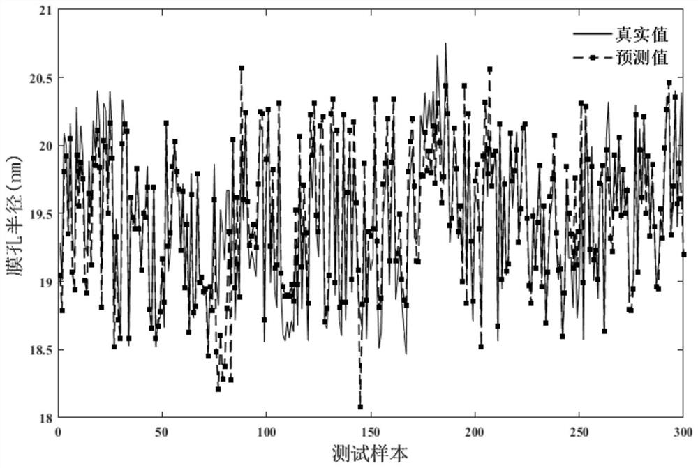 Membrane pollution multi-index identification method based on cascade neural network