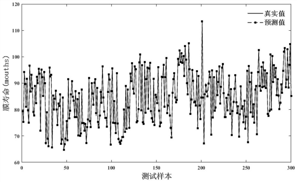 Membrane pollution multi-index identification method based on cascade neural network