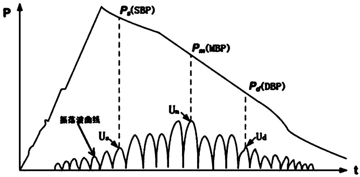 Blood pressure measuring device and method estimating based on oscillography and cumulative distribution function