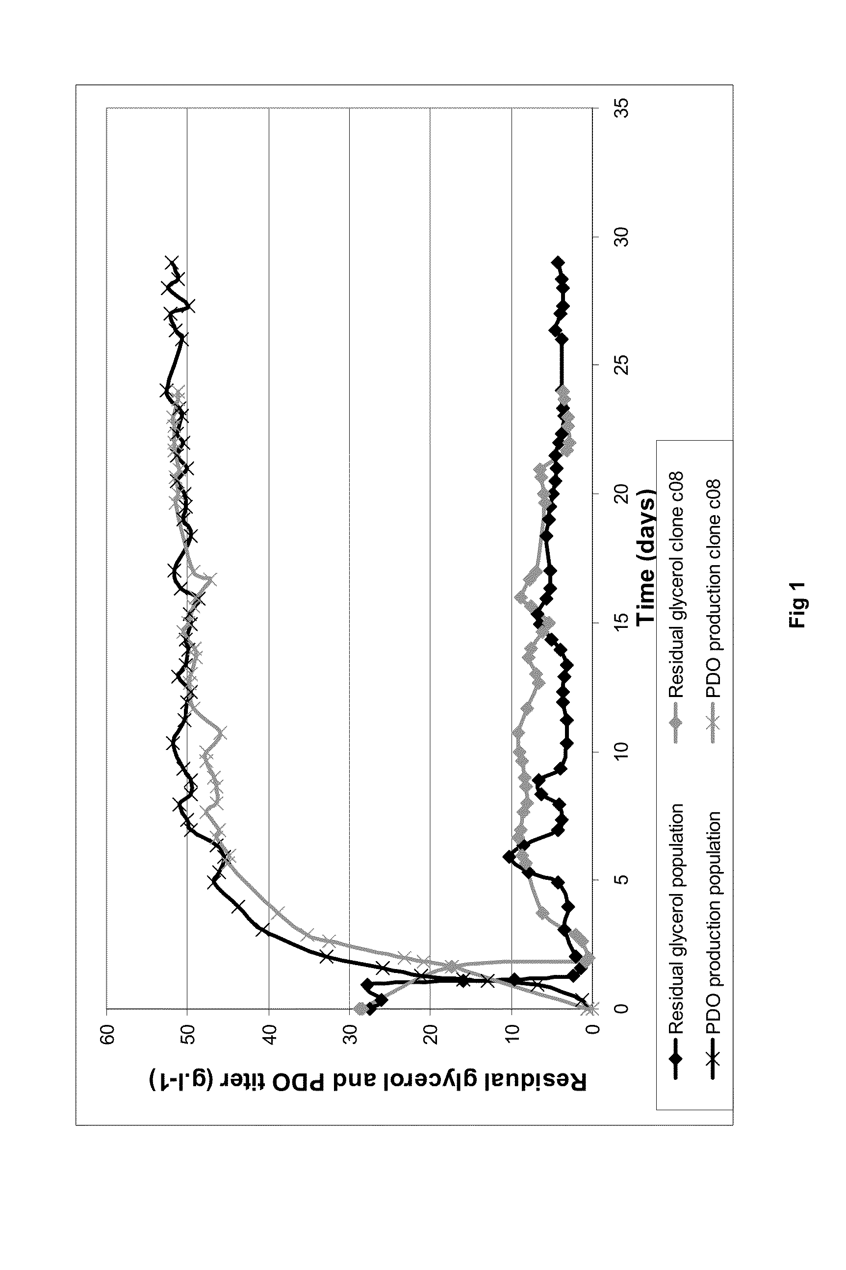 Microorganisms for 1,3-propanediol production using high glycerine concentration