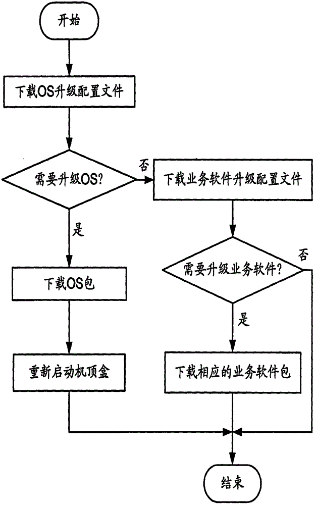 Set-top box software upgrading method and set-top box