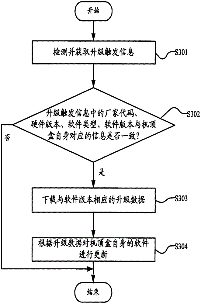 Set-top box software upgrading method and set-top box