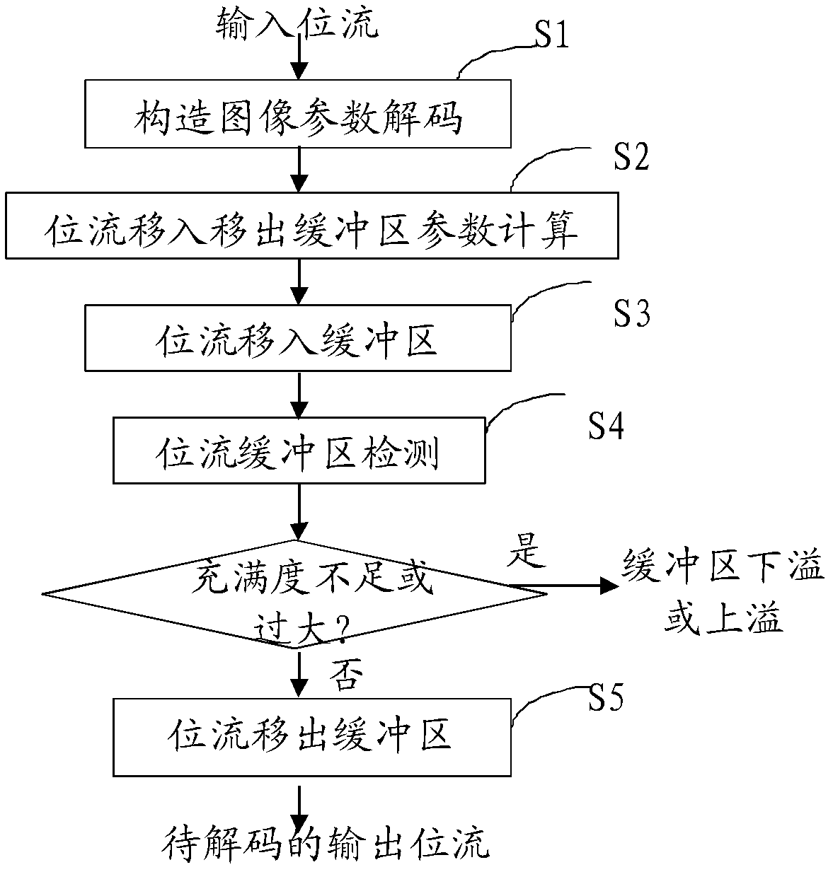 Management control method of decoding buffer zone of video bit stream containing constructed images