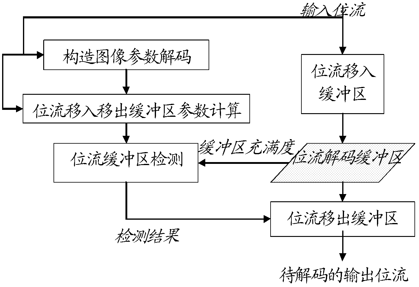 Management control method of decoding buffer zone of video bit stream containing constructed images