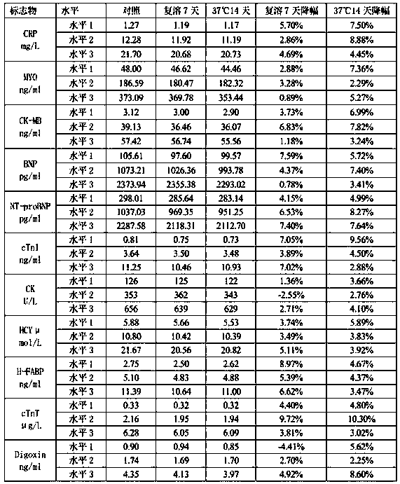 Cardiac marker quality control serum preparation method