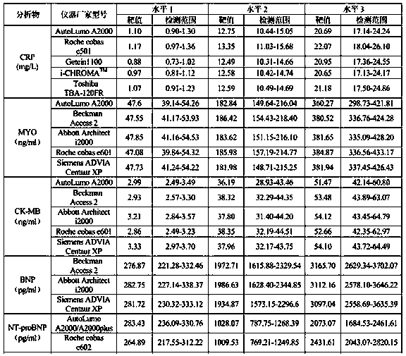 Cardiac marker quality control serum preparation method