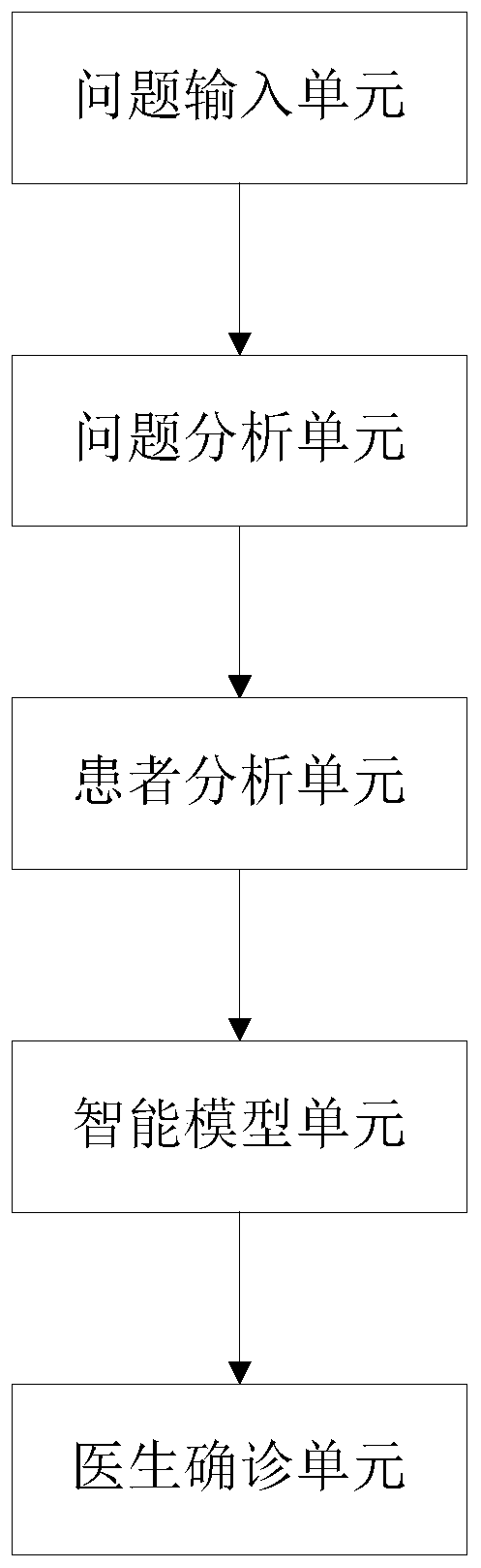 Automatic medical question answering system and method based on artificial intelligence and big data