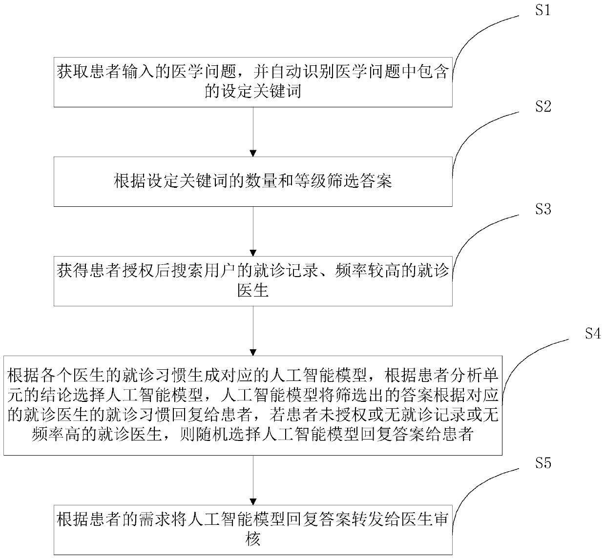 Automatic medical question answering system and method based on artificial intelligence and big data