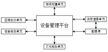 Building equipment management system based on building information model technology