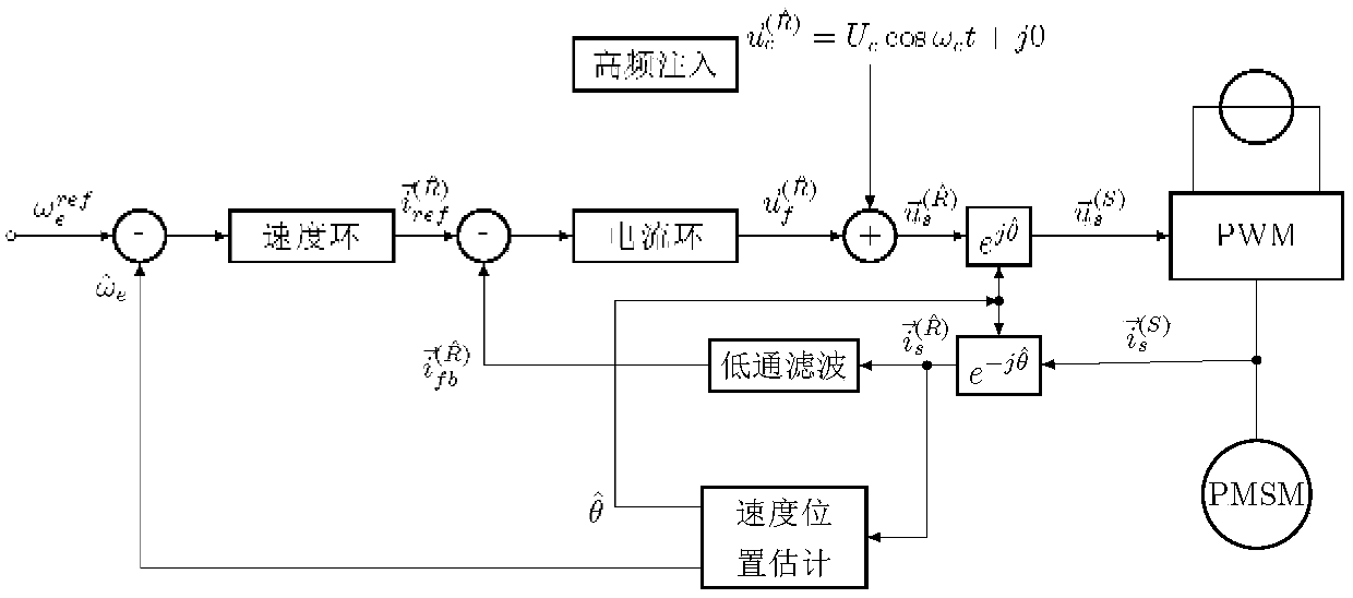 Method for controlling synchronous motor low speed sensorless based on self-adaptive filter