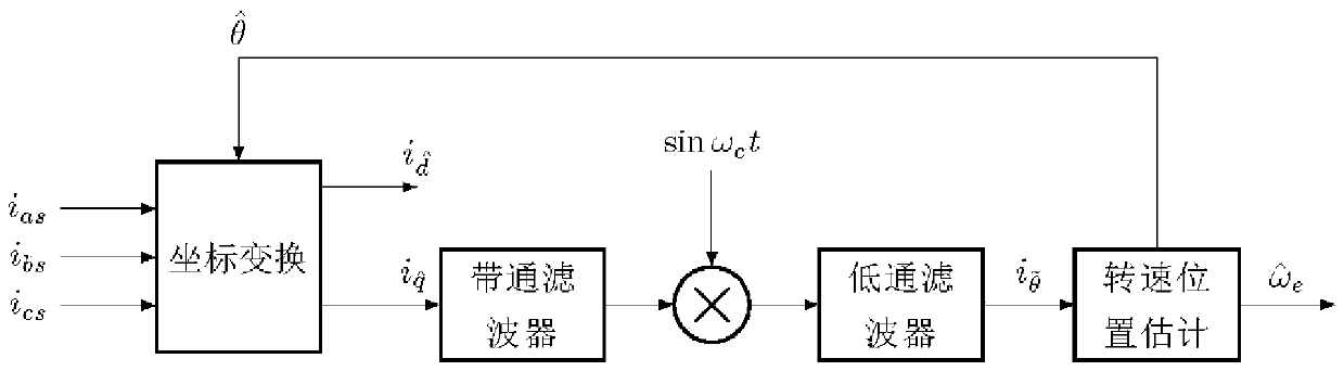 Method for controlling synchronous motor low speed sensorless based on self-adaptive filter