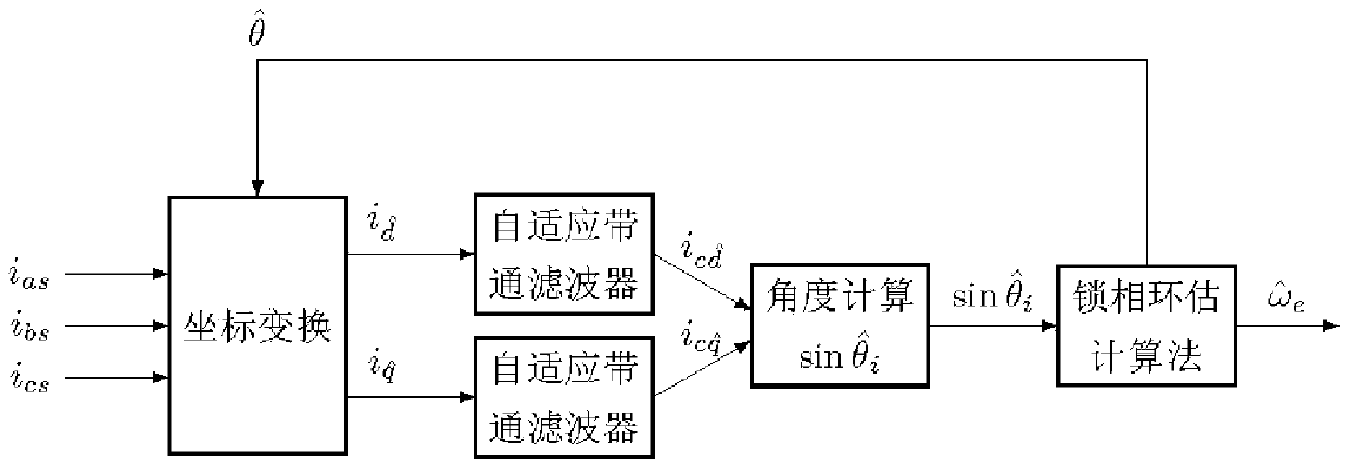 Method for controlling synchronous motor low speed sensorless based on self-adaptive filter