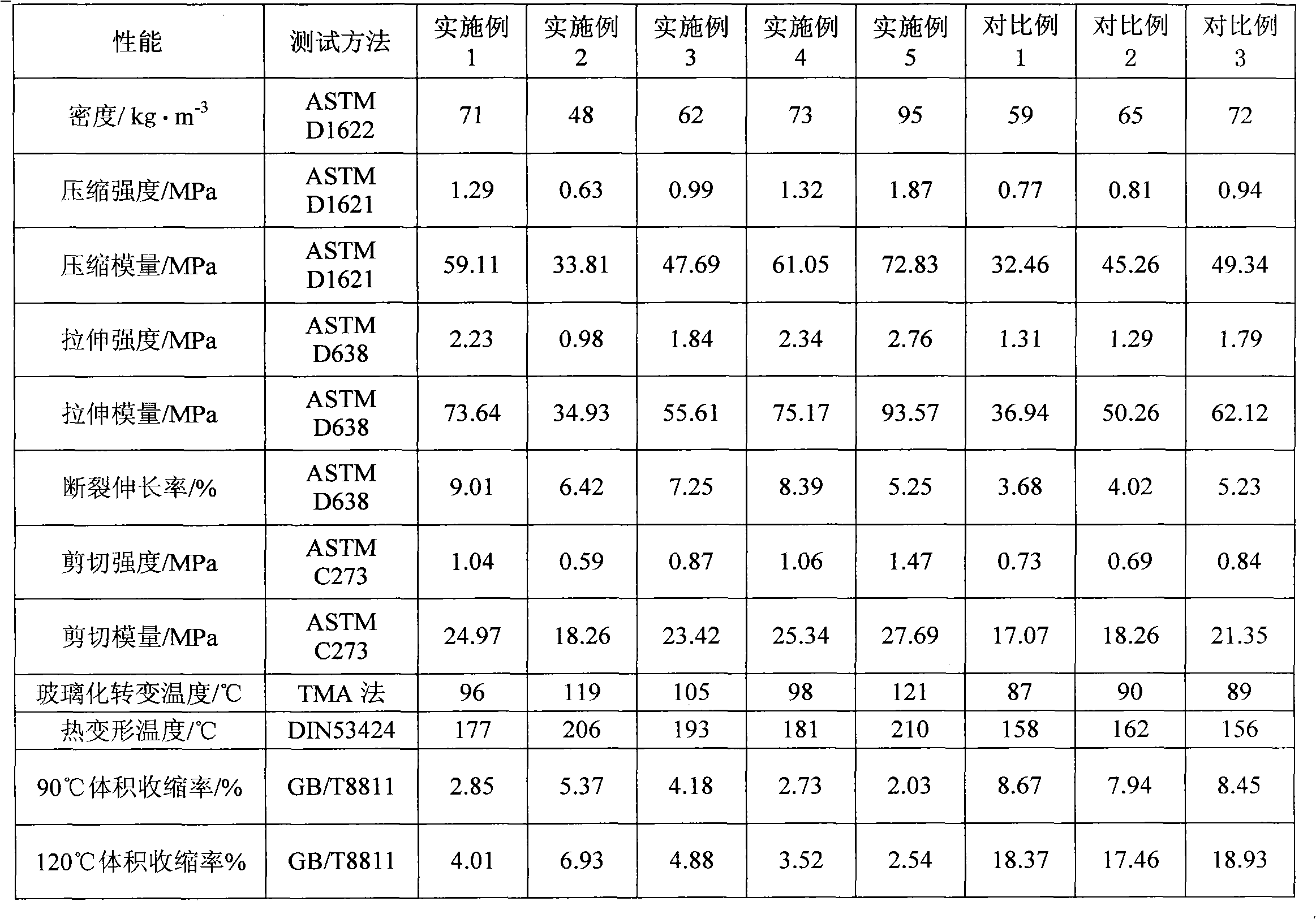 Modified rigid cross-linked polyvinyl chloride foam and preparation method thereof