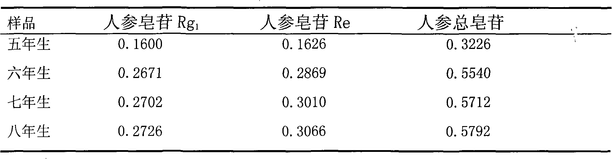 Quality control method for ginseng in Yixinshu Chinese medicinal preparation