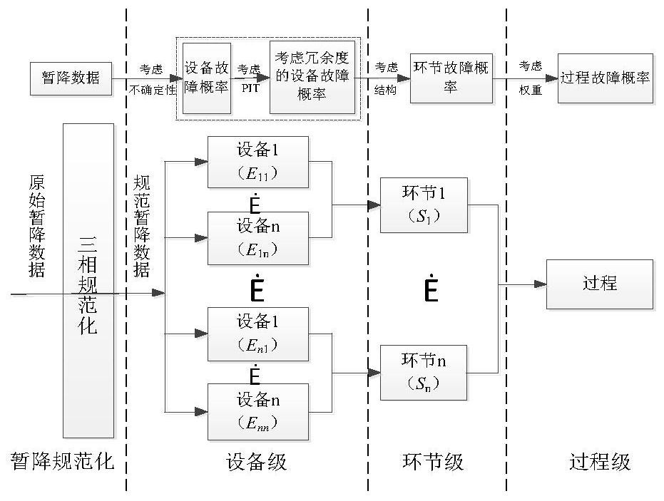 An evaluation method of industrial process voltage sag interruption probability based on analytic hierarchy process