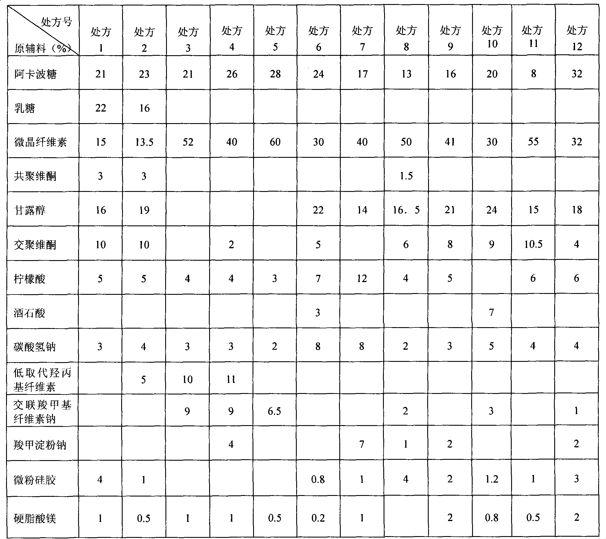 Pharmaceutical composition containing acarbose