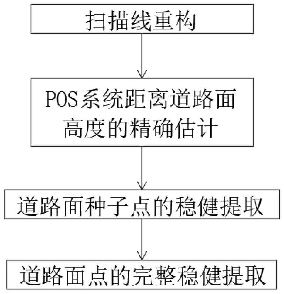 Road point cloud extraction method based on scanning line and sliding least square fitting