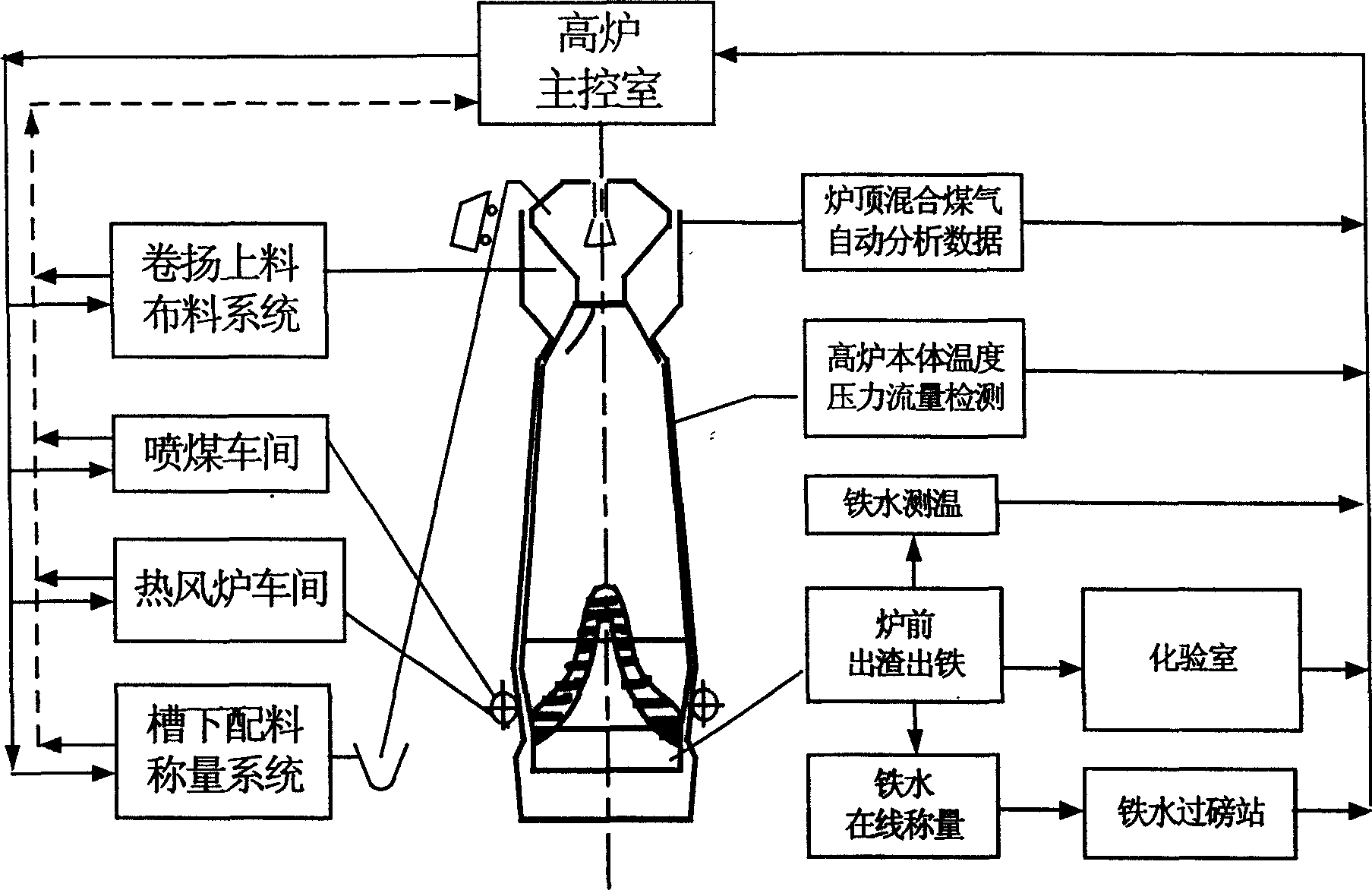 Blast furnace smelt controlling method with intelligent control system