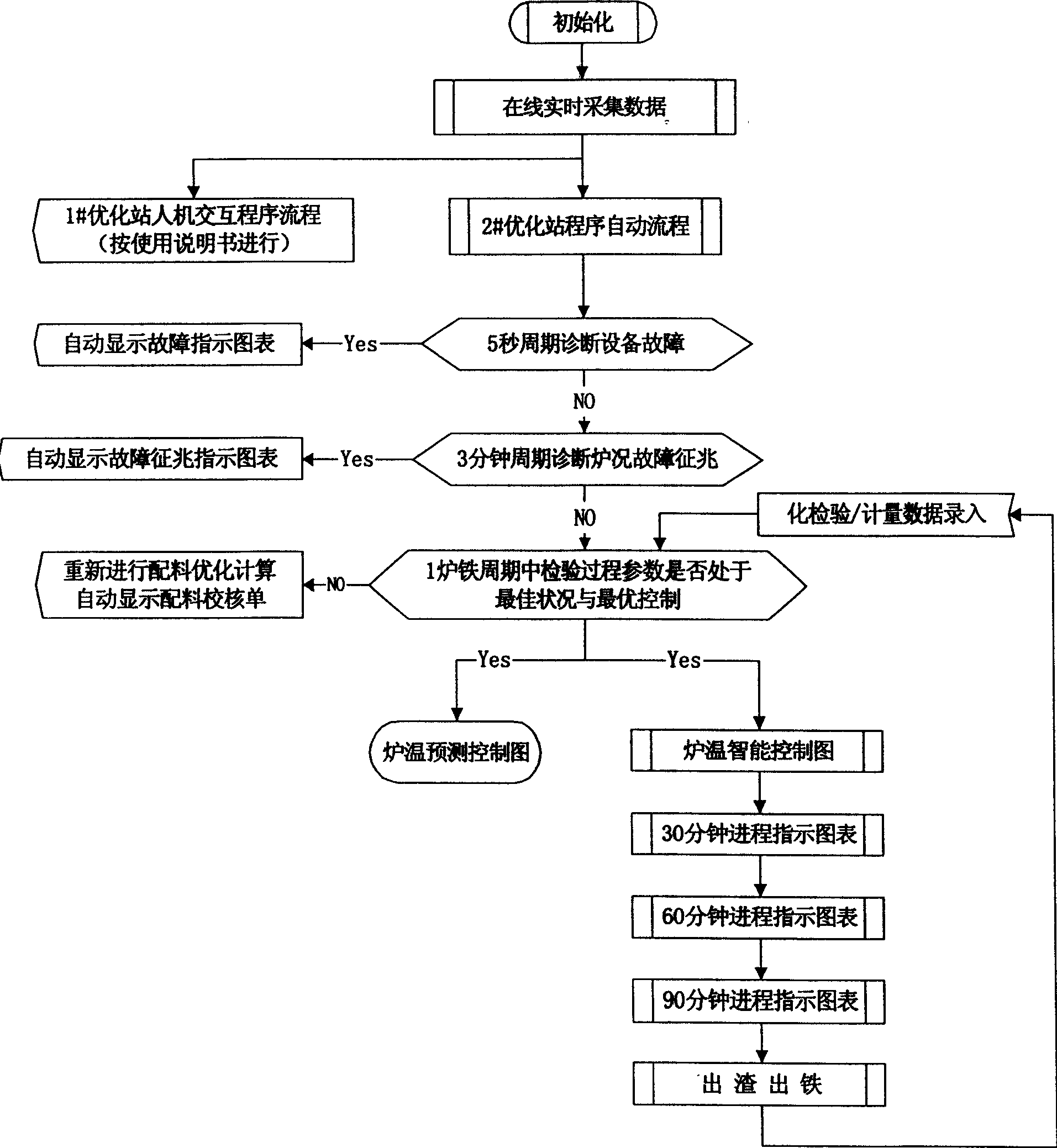 Blast furnace smelt controlling method with intelligent control system