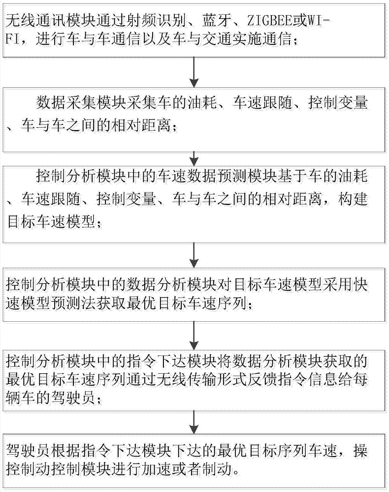 Target vehicle speed prediction method based on dynamic planning