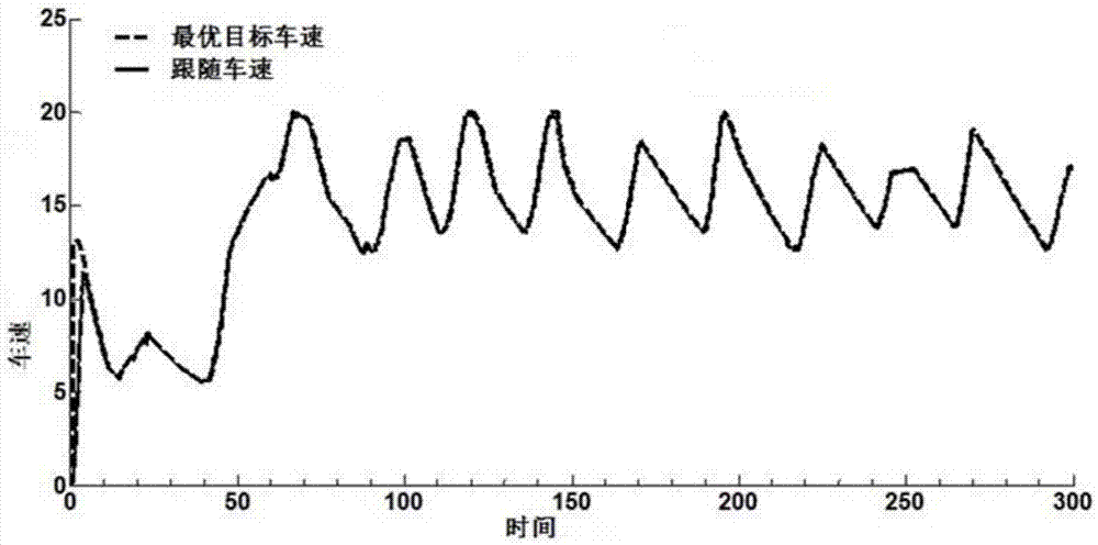 Target vehicle speed prediction method based on dynamic planning